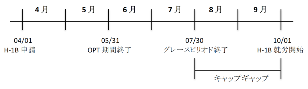 OPT終了からH-1B就労開始までのギャップ